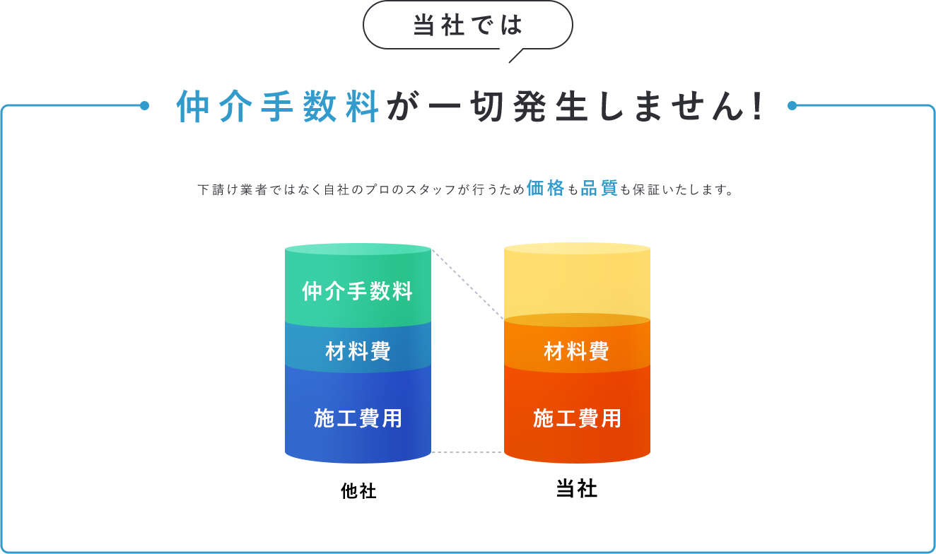 当社では仲介手数料が一切発生しません！下請け業者ではなく自社のプロのスタッフが行うため価格も品質も保証いたします。