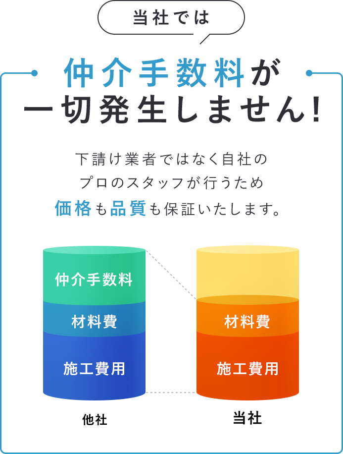 当社では仲介手数料が一切発生しません！下請け業者ではなく自社のプロのスタッフが行うため価格も品質も保証いたします。