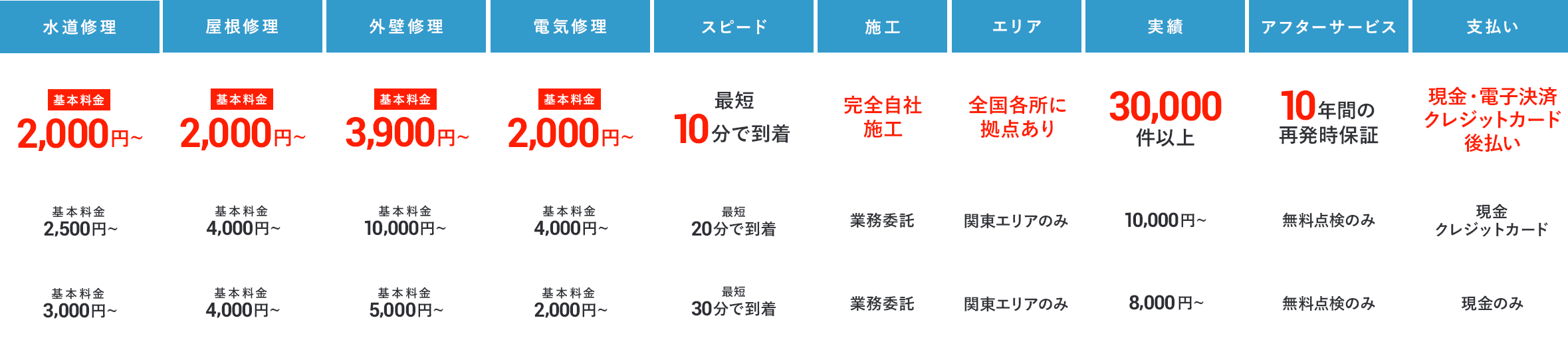 比較表中身